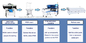 Machine de transfert de SMT Mounter de panneau de tube d'ampoule de 0402 de SMT produits de la machine LED